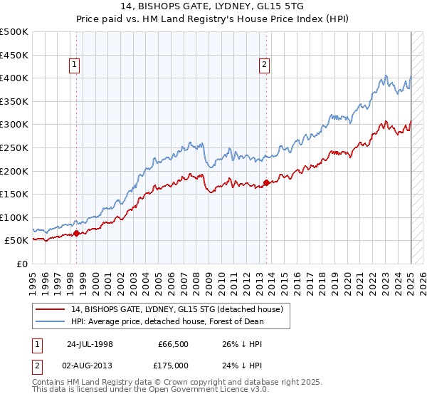 14, BISHOPS GATE, LYDNEY, GL15 5TG: Price paid vs HM Land Registry's House Price Index