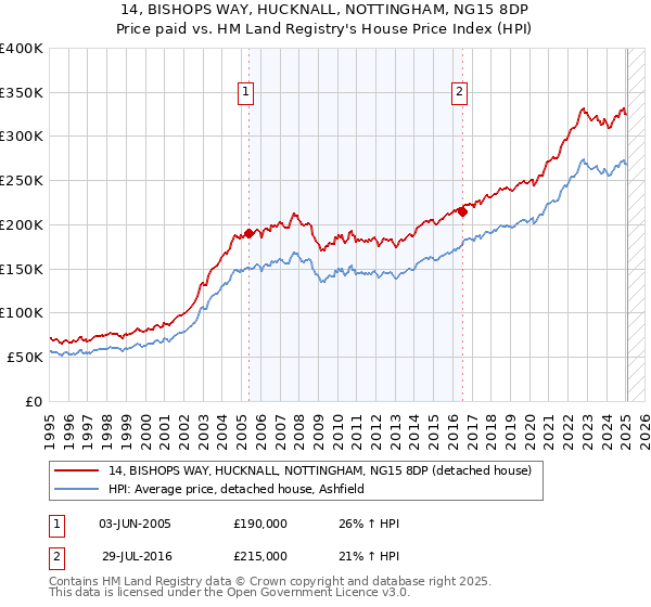 14, BISHOPS WAY, HUCKNALL, NOTTINGHAM, NG15 8DP: Price paid vs HM Land Registry's House Price Index