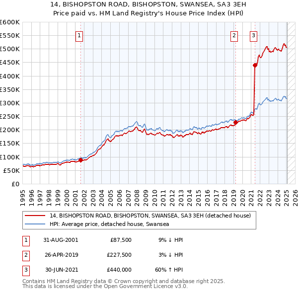 14, BISHOPSTON ROAD, BISHOPSTON, SWANSEA, SA3 3EH: Price paid vs HM Land Registry's House Price Index