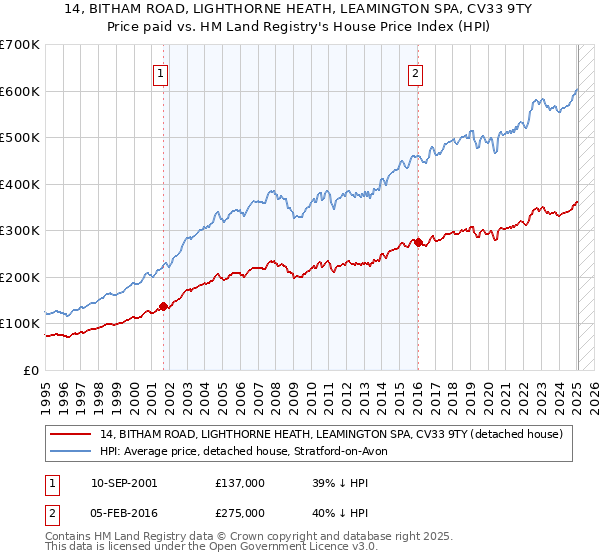14, BITHAM ROAD, LIGHTHORNE HEATH, LEAMINGTON SPA, CV33 9TY: Price paid vs HM Land Registry's House Price Index