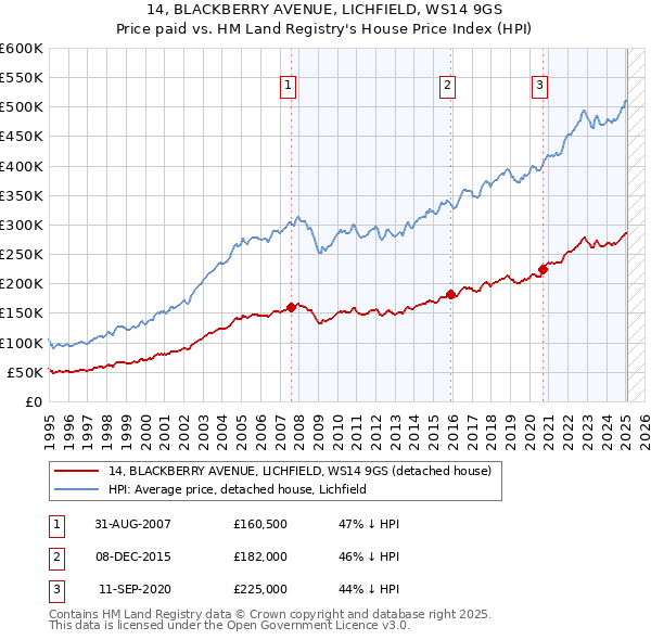 14, BLACKBERRY AVENUE, LICHFIELD, WS14 9GS: Price paid vs HM Land Registry's House Price Index