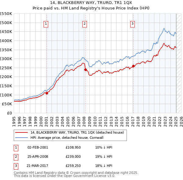 14, BLACKBERRY WAY, TRURO, TR1 1QX: Price paid vs HM Land Registry's House Price Index