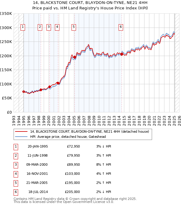 14, BLACKSTONE COURT, BLAYDON-ON-TYNE, NE21 4HH: Price paid vs HM Land Registry's House Price Index