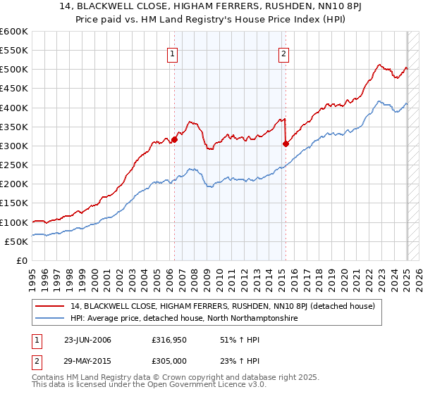 14, BLACKWELL CLOSE, HIGHAM FERRERS, RUSHDEN, NN10 8PJ: Price paid vs HM Land Registry's House Price Index