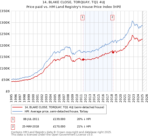14, BLAKE CLOSE, TORQUAY, TQ1 4UJ: Price paid vs HM Land Registry's House Price Index