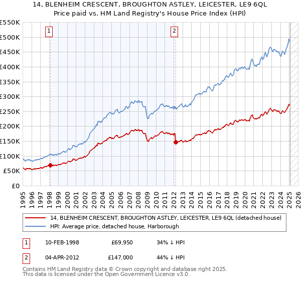 14, BLENHEIM CRESCENT, BROUGHTON ASTLEY, LEICESTER, LE9 6QL: Price paid vs HM Land Registry's House Price Index