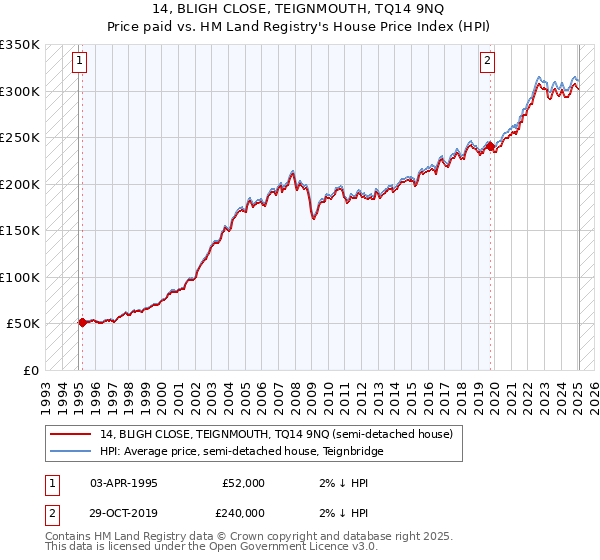 14, BLIGH CLOSE, TEIGNMOUTH, TQ14 9NQ: Price paid vs HM Land Registry's House Price Index