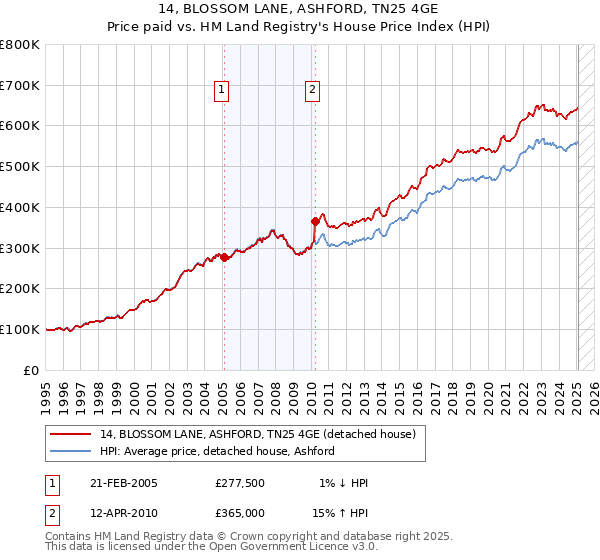 14, BLOSSOM LANE, ASHFORD, TN25 4GE: Price paid vs HM Land Registry's House Price Index