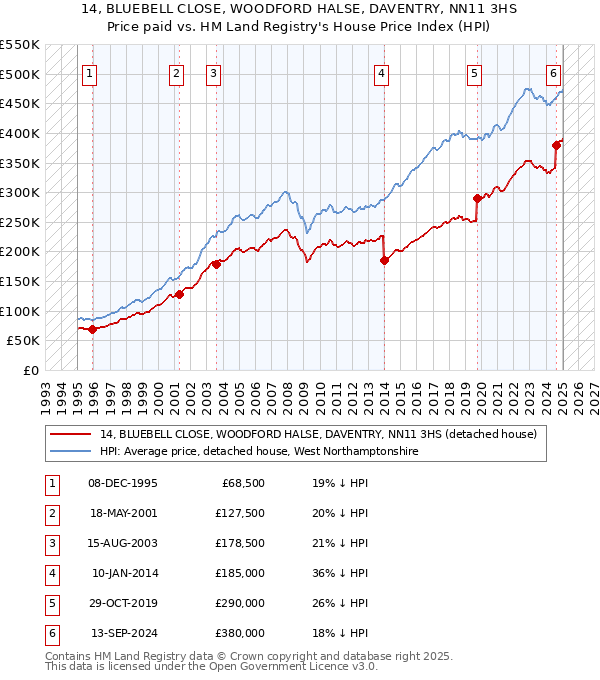 14, BLUEBELL CLOSE, WOODFORD HALSE, DAVENTRY, NN11 3HS: Price paid vs HM Land Registry's House Price Index
