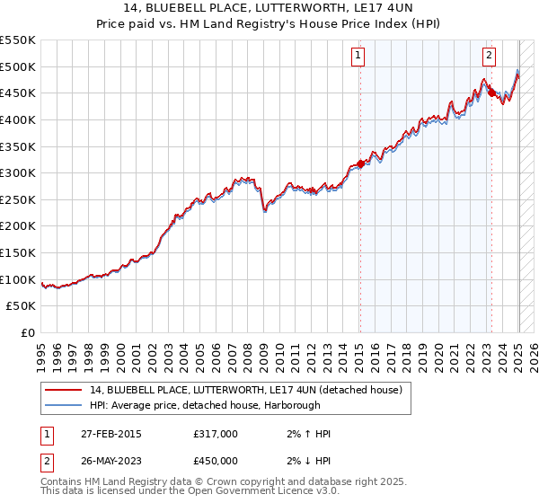14, BLUEBELL PLACE, LUTTERWORTH, LE17 4UN: Price paid vs HM Land Registry's House Price Index