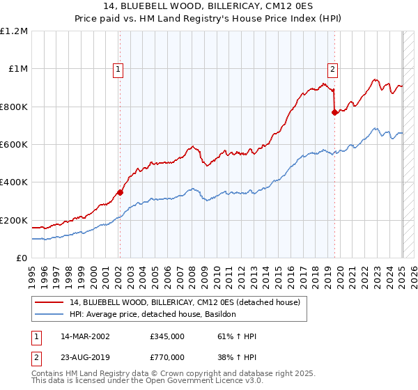14, BLUEBELL WOOD, BILLERICAY, CM12 0ES: Price paid vs HM Land Registry's House Price Index