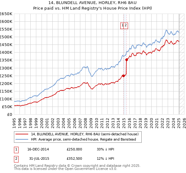 14, BLUNDELL AVENUE, HORLEY, RH6 8AU: Price paid vs HM Land Registry's House Price Index