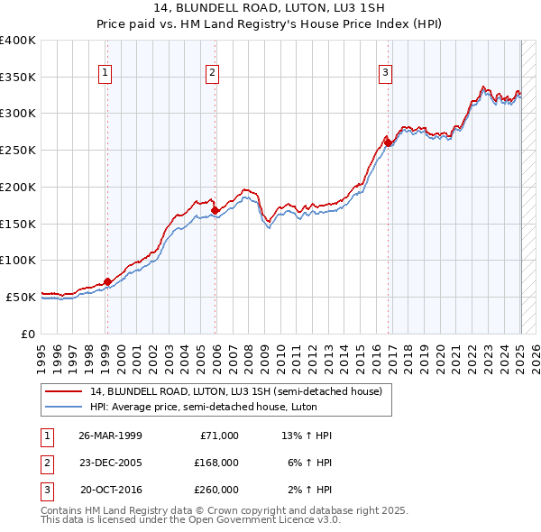 14, BLUNDELL ROAD, LUTON, LU3 1SH: Price paid vs HM Land Registry's House Price Index
