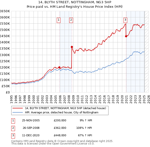 14, BLYTH STREET, NOTTINGHAM, NG3 5HP: Price paid vs HM Land Registry's House Price Index