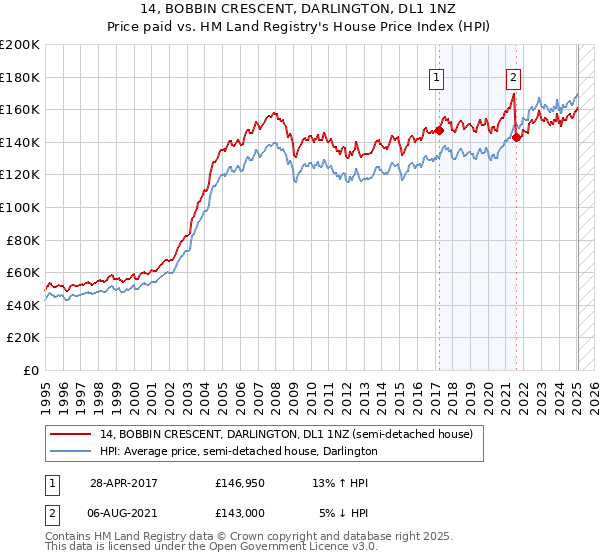 14, BOBBIN CRESCENT, DARLINGTON, DL1 1NZ: Price paid vs HM Land Registry's House Price Index