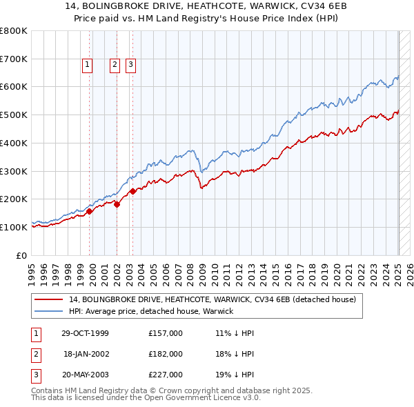 14, BOLINGBROKE DRIVE, HEATHCOTE, WARWICK, CV34 6EB: Price paid vs HM Land Registry's House Price Index