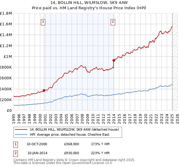 14, BOLLIN HILL, WILMSLOW, SK9 4AW: Price paid vs HM Land Registry's House Price Index