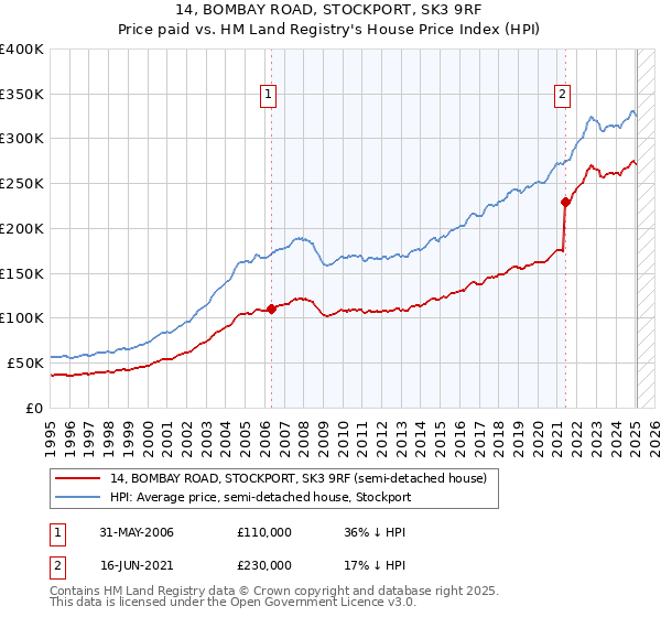 14, BOMBAY ROAD, STOCKPORT, SK3 9RF: Price paid vs HM Land Registry's House Price Index