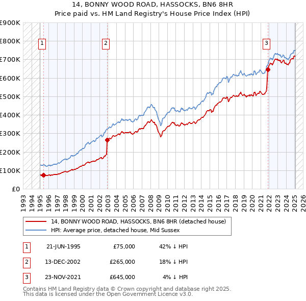 14, BONNY WOOD ROAD, HASSOCKS, BN6 8HR: Price paid vs HM Land Registry's House Price Index