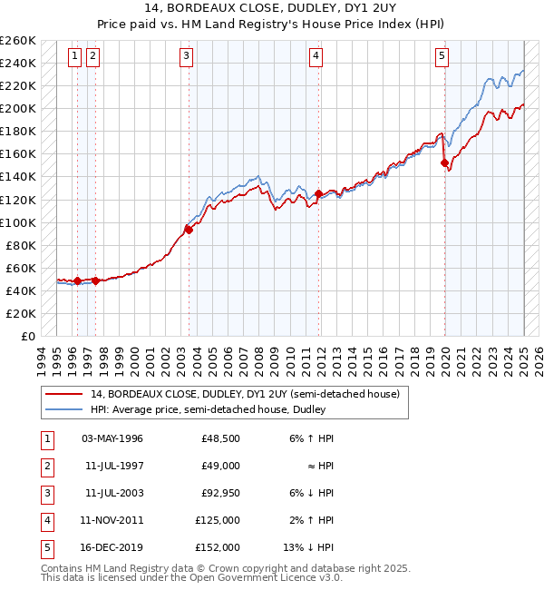 14, BORDEAUX CLOSE, DUDLEY, DY1 2UY: Price paid vs HM Land Registry's House Price Index