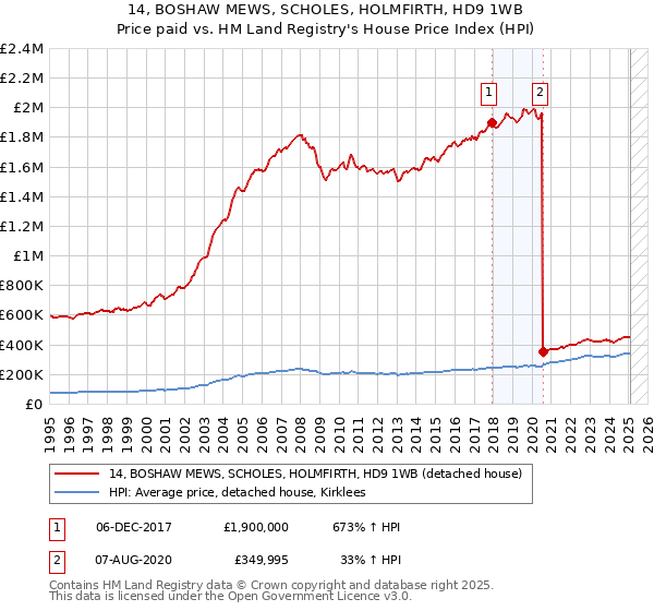 14, BOSHAW MEWS, SCHOLES, HOLMFIRTH, HD9 1WB: Price paid vs HM Land Registry's House Price Index