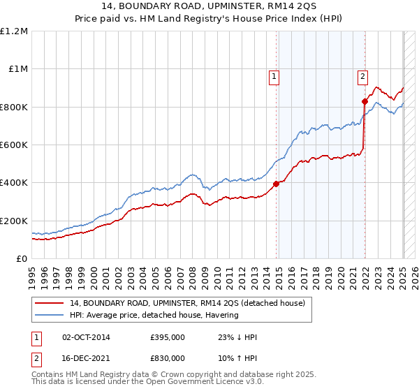 14, BOUNDARY ROAD, UPMINSTER, RM14 2QS: Price paid vs HM Land Registry's House Price Index