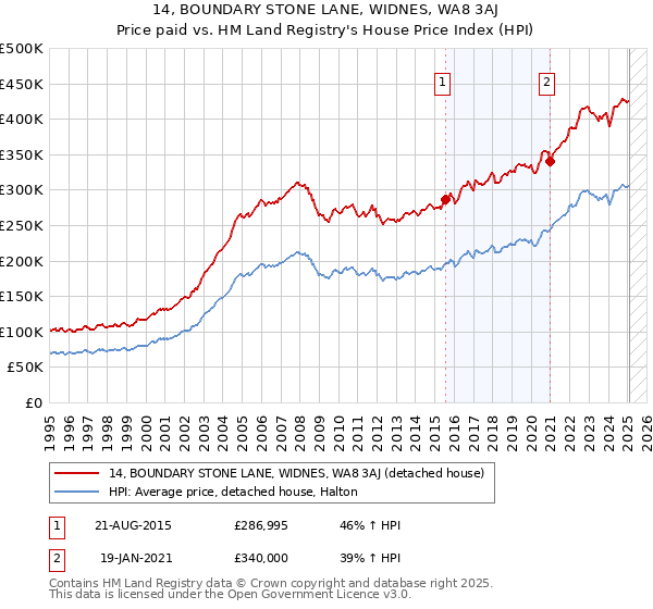 14, BOUNDARY STONE LANE, WIDNES, WA8 3AJ: Price paid vs HM Land Registry's House Price Index