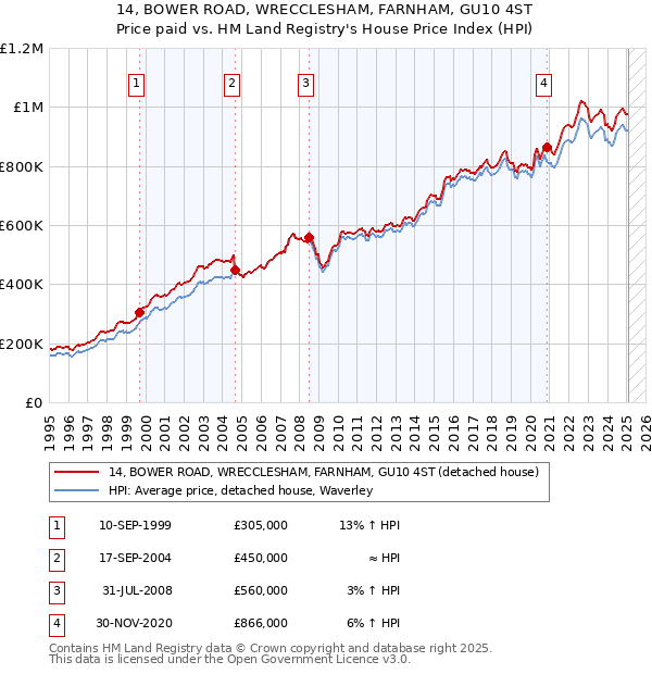 14, BOWER ROAD, WRECCLESHAM, FARNHAM, GU10 4ST: Price paid vs HM Land Registry's House Price Index