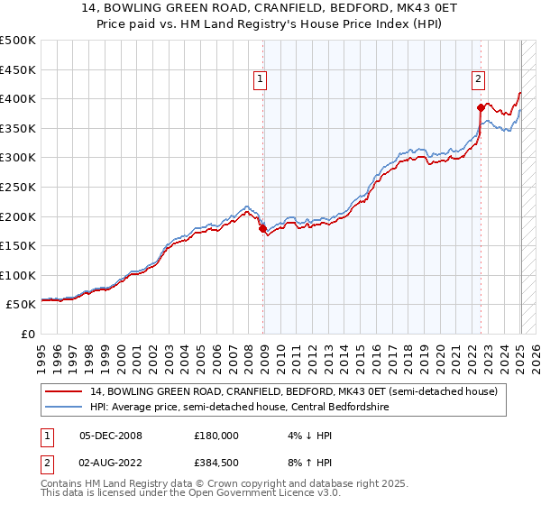 14, BOWLING GREEN ROAD, CRANFIELD, BEDFORD, MK43 0ET: Price paid vs HM Land Registry's House Price Index