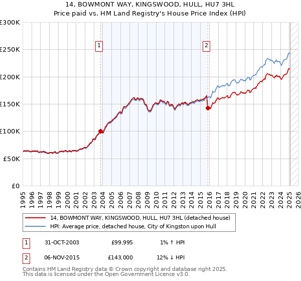 14, BOWMONT WAY, KINGSWOOD, HULL, HU7 3HL: Price paid vs HM Land Registry's House Price Index