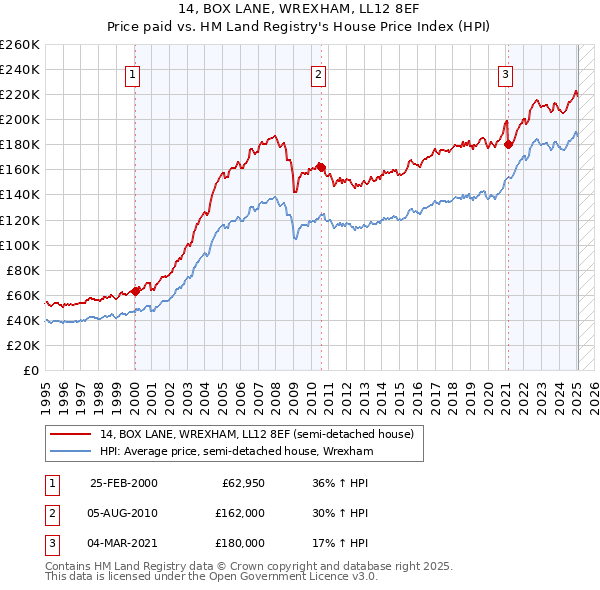 14, BOX LANE, WREXHAM, LL12 8EF: Price paid vs HM Land Registry's House Price Index