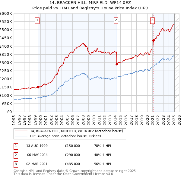 14, BRACKEN HILL, MIRFIELD, WF14 0EZ: Price paid vs HM Land Registry's House Price Index