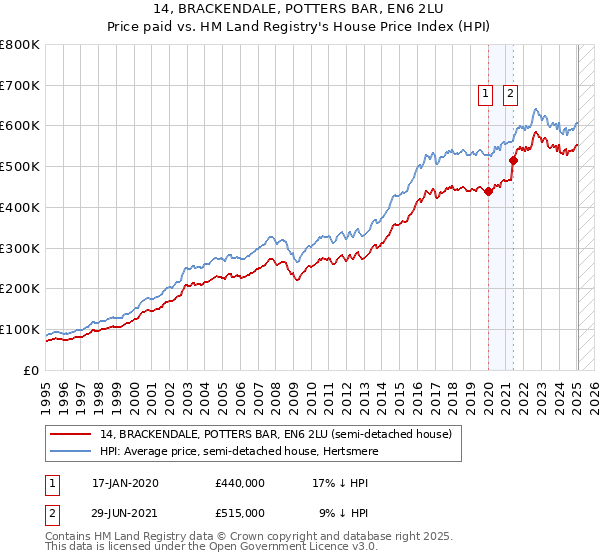14, BRACKENDALE, POTTERS BAR, EN6 2LU: Price paid vs HM Land Registry's House Price Index