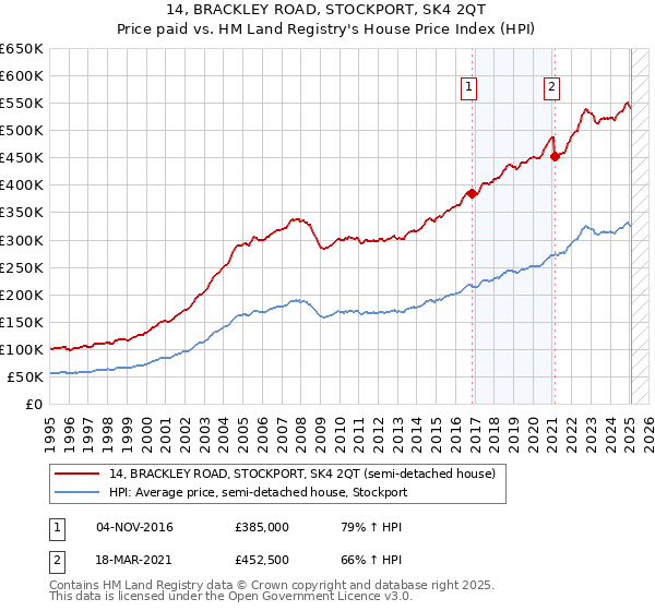 14, BRACKLEY ROAD, STOCKPORT, SK4 2QT: Price paid vs HM Land Registry's House Price Index