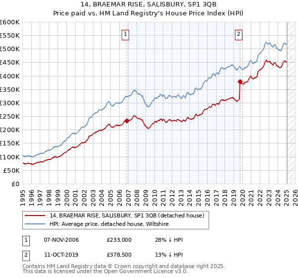 14, BRAEMAR RISE, SALISBURY, SP1 3QB: Price paid vs HM Land Registry's House Price Index