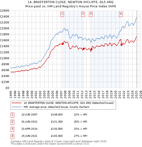 14, BRAFFERTON CLOSE, NEWTON AYCLIFFE, DL5 4RQ: Price paid vs HM Land Registry's House Price Index