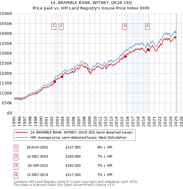 14, BRAMBLE BANK, WITNEY, OX28 1EQ: Price paid vs HM Land Registry's House Price Index