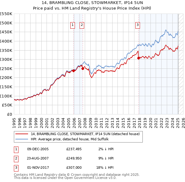 14, BRAMBLING CLOSE, STOWMARKET, IP14 5UN: Price paid vs HM Land Registry's House Price Index