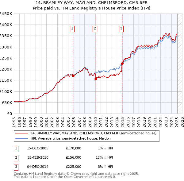 14, BRAMLEY WAY, MAYLAND, CHELMSFORD, CM3 6ER: Price paid vs HM Land Registry's House Price Index
