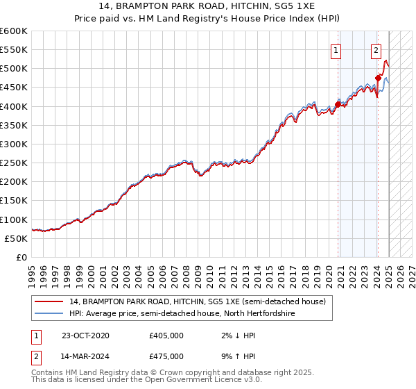 14, BRAMPTON PARK ROAD, HITCHIN, SG5 1XE: Price paid vs HM Land Registry's House Price Index