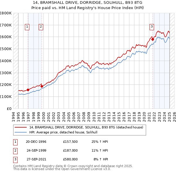 14, BRAMSHALL DRIVE, DORRIDGE, SOLIHULL, B93 8TG: Price paid vs HM Land Registry's House Price Index
