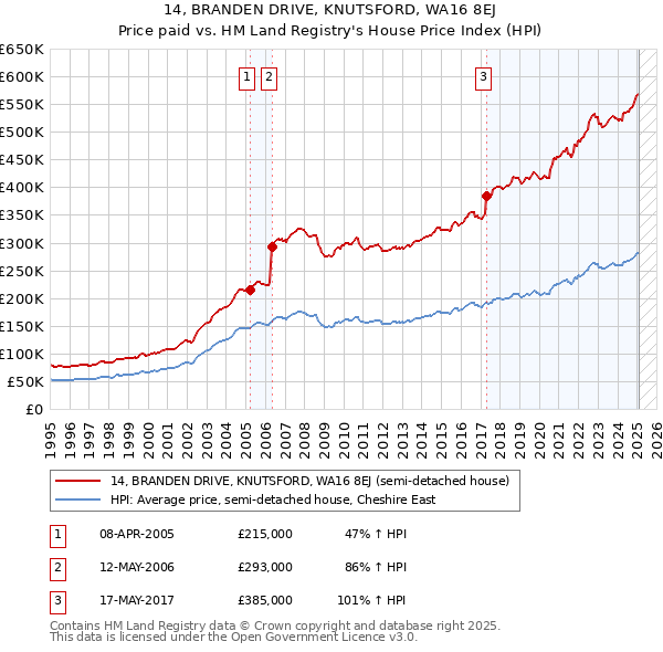 14, BRANDEN DRIVE, KNUTSFORD, WA16 8EJ: Price paid vs HM Land Registry's House Price Index