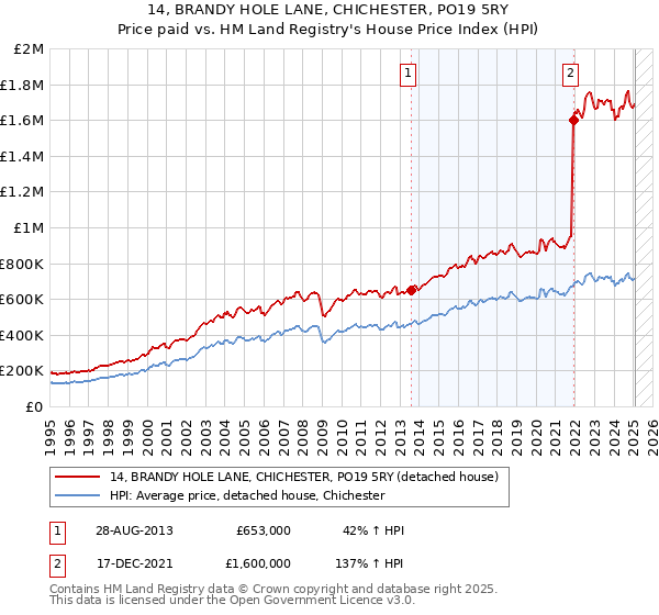 14, BRANDY HOLE LANE, CHICHESTER, PO19 5RY: Price paid vs HM Land Registry's House Price Index