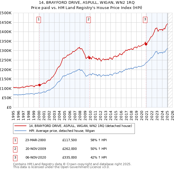 14, BRAYFORD DRIVE, ASPULL, WIGAN, WN2 1RQ: Price paid vs HM Land Registry's House Price Index