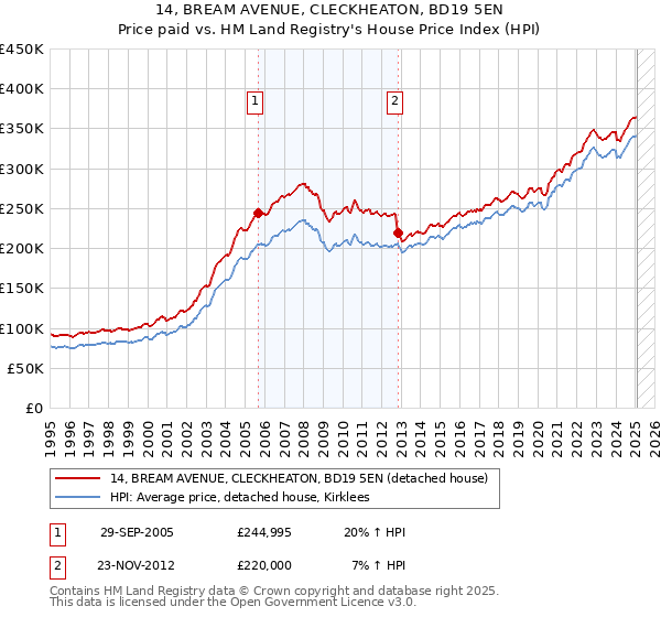 14, BREAM AVENUE, CLECKHEATON, BD19 5EN: Price paid vs HM Land Registry's House Price Index