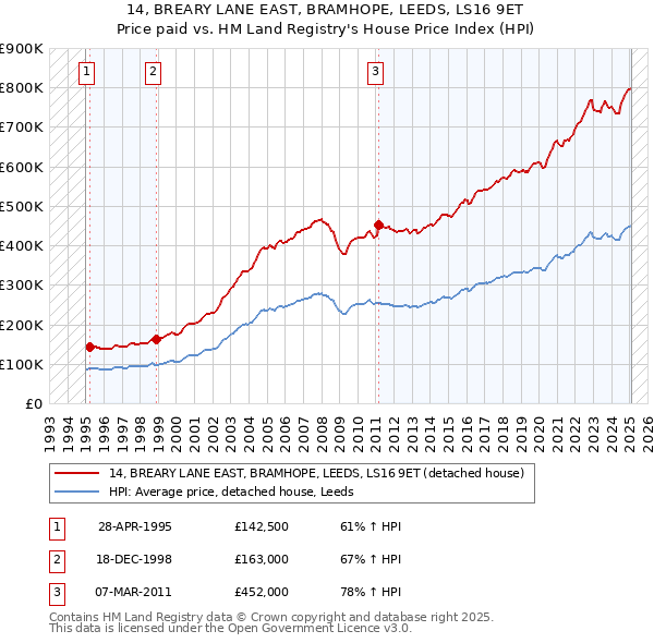 14, BREARY LANE EAST, BRAMHOPE, LEEDS, LS16 9ET: Price paid vs HM Land Registry's House Price Index