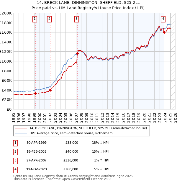 14, BRECK LANE, DINNINGTON, SHEFFIELD, S25 2LL: Price paid vs HM Land Registry's House Price Index