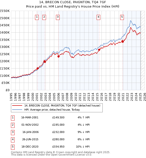 14, BRECON CLOSE, PAIGNTON, TQ4 7GF: Price paid vs HM Land Registry's House Price Index