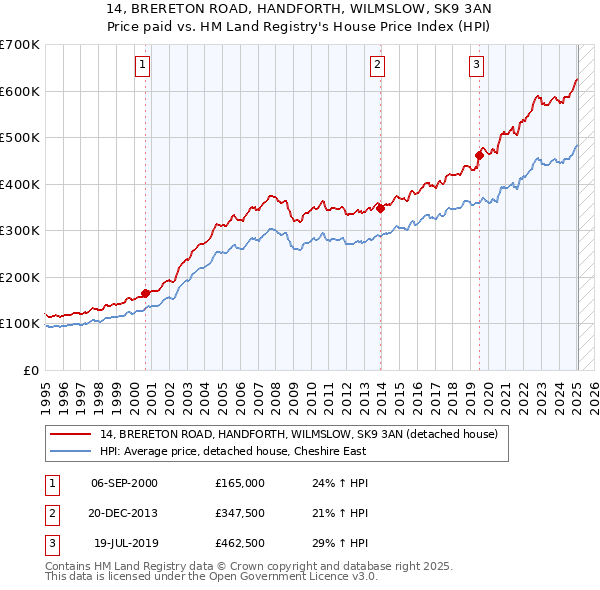 14, BRERETON ROAD, HANDFORTH, WILMSLOW, SK9 3AN: Price paid vs HM Land Registry's House Price Index
