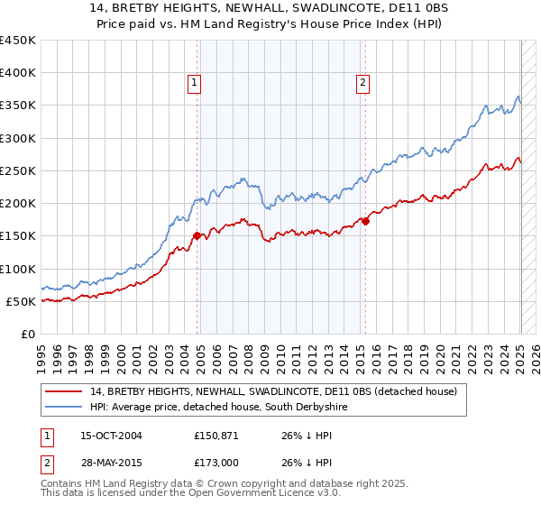14, BRETBY HEIGHTS, NEWHALL, SWADLINCOTE, DE11 0BS: Price paid vs HM Land Registry's House Price Index